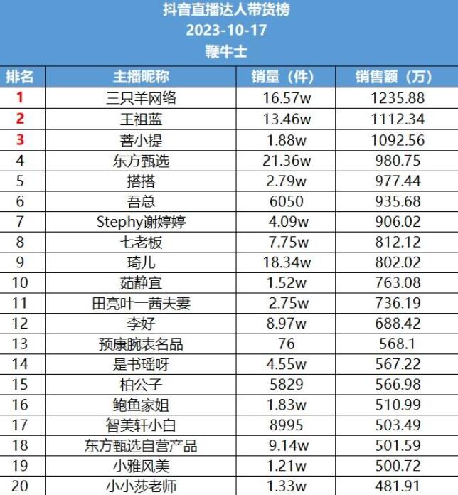 2023年10月18日各平台达人带货榜：呗呗兔登抖音榜首，快手赵大公子销量第一