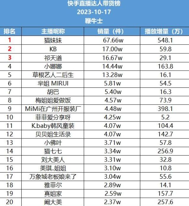 2023年10月18日各平台达人带货榜：呗呗兔登抖音榜首，快手赵大公子销量第一