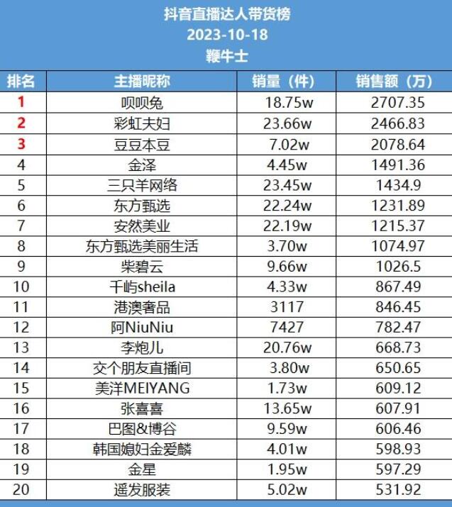 2023年10月19日各平台达人带货榜：抖音家电赛道霸榜前二，快手猫妹妹销量再登榜首