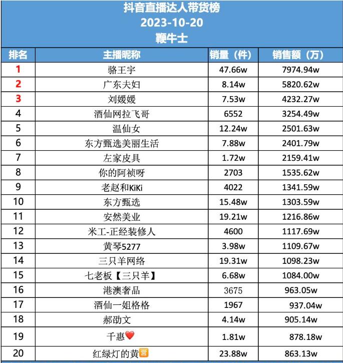 2023年10月21日各平台达人带货榜：韩涵柏肌源GMV超1.8亿元登榜首，快手辛巴售出超901万件商品