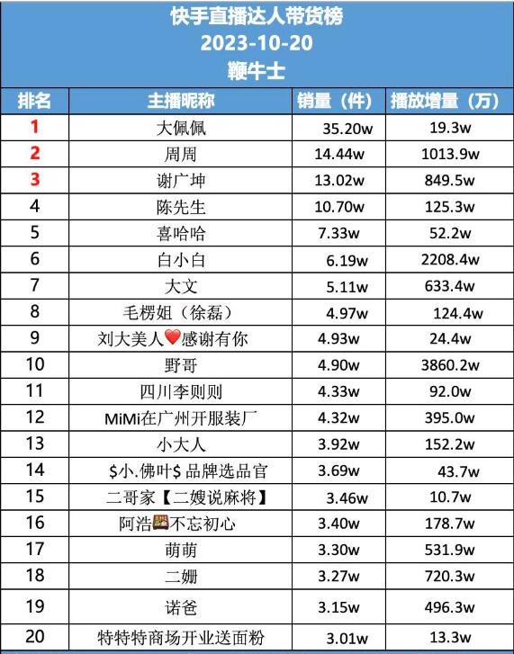 2023年10月21日各平台达人带货榜：韩涵柏肌源GMV超1.8亿元登榜首，快手辛巴售出超901万件商品